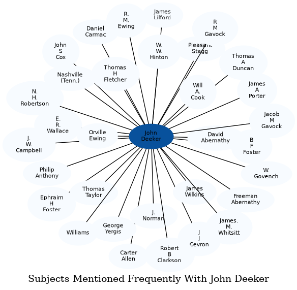 Related subjects