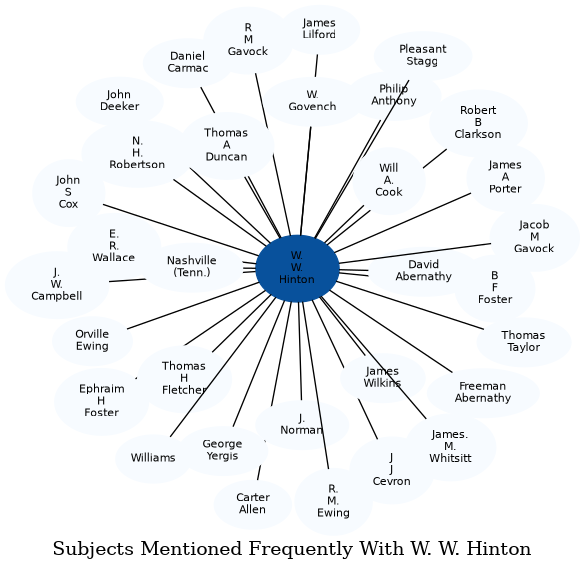 Related subjects