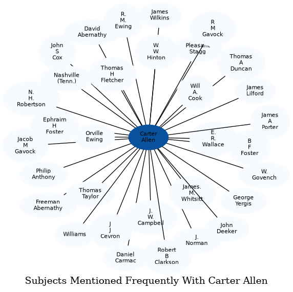 Related subjects