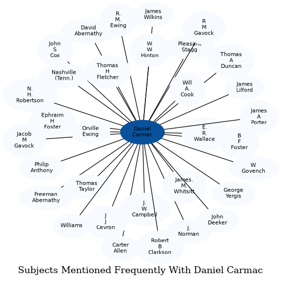 Related subjects