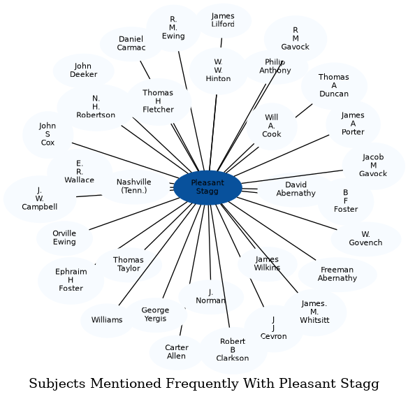 Related subjects
