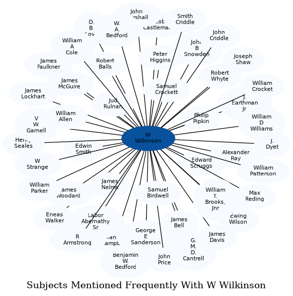 Related subjects