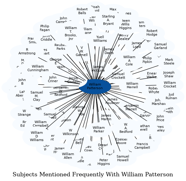 Related subjects