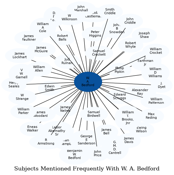 Related subjects