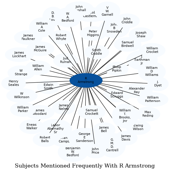 Related subjects
