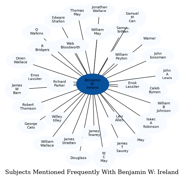 Related subjects