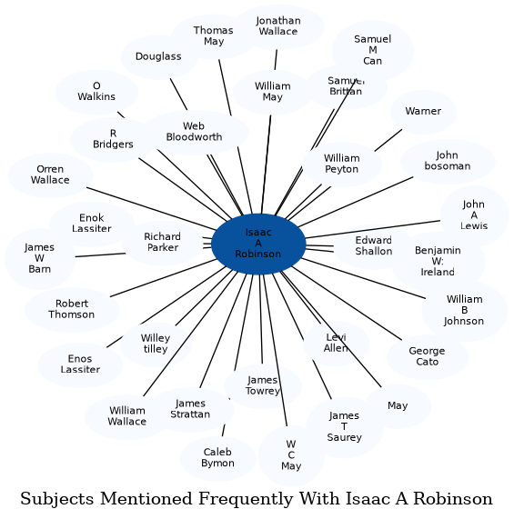 Related subjects