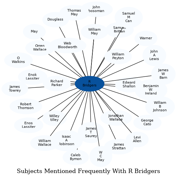 Related subjects