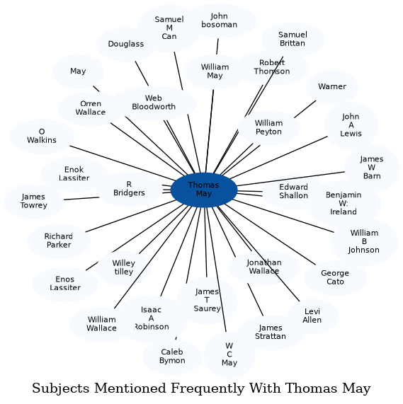 Related subjects