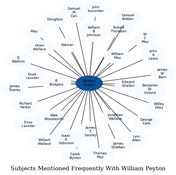Related subjects