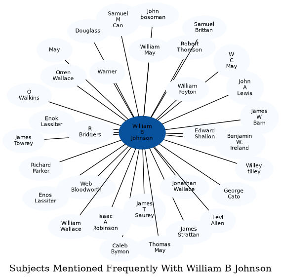 Related subjects