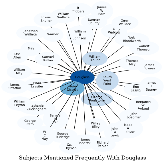 Related subjects