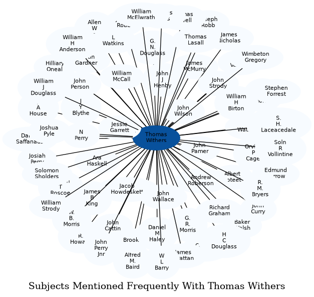 Related subjects