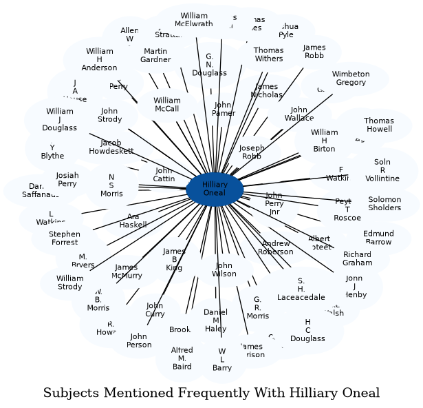 Related subjects