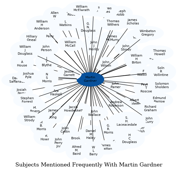 Related subjects