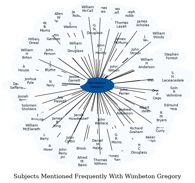 Related subjects