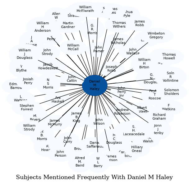 Related subjects