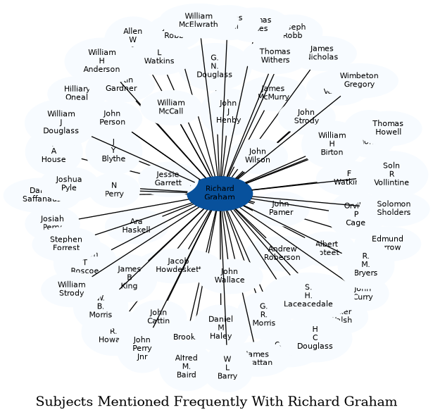 Related subjects