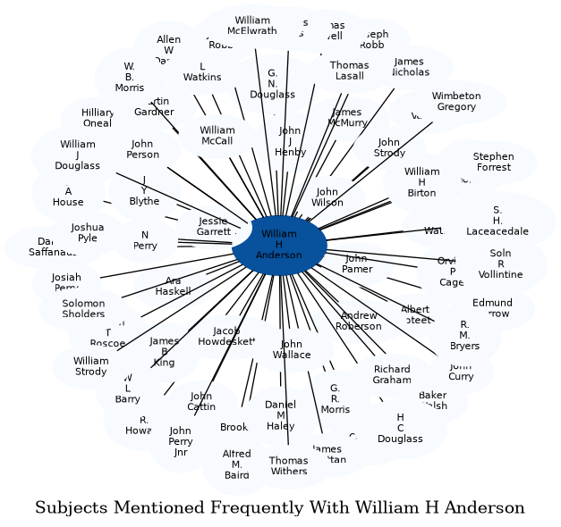 Related subjects