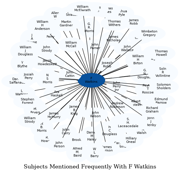 Related subjects