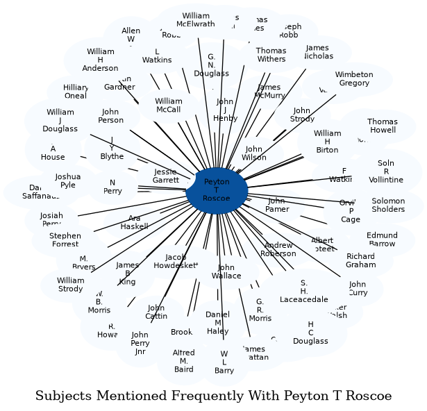 Related subjects