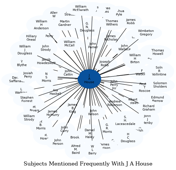 Related subjects