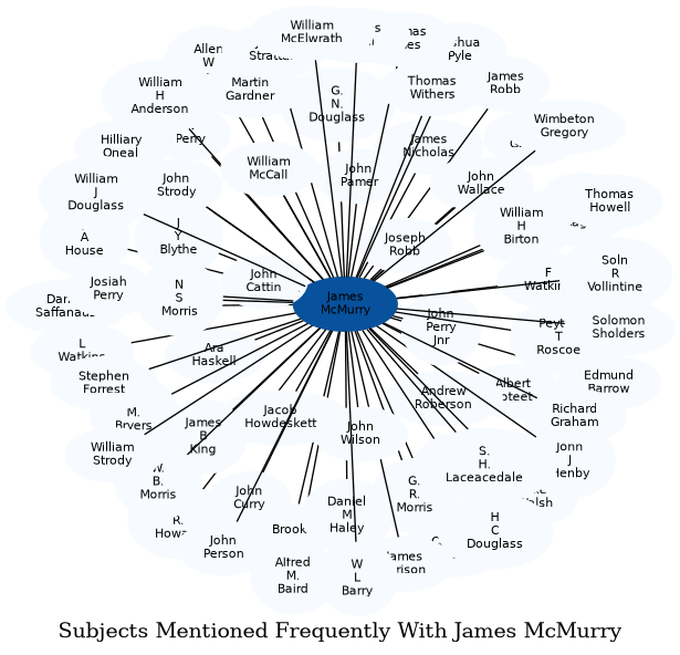 Related subjects