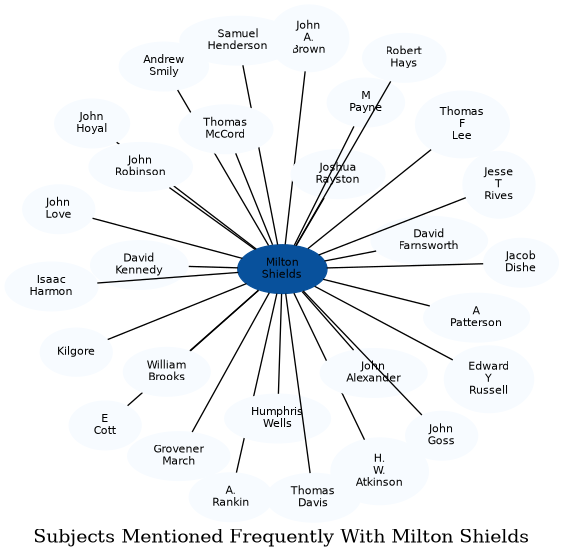 Related subjects