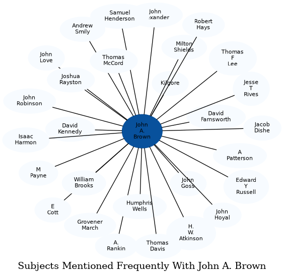 Related subjects