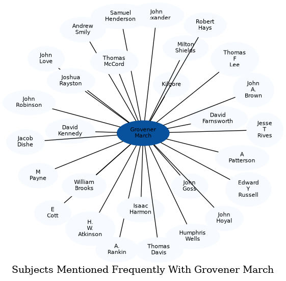 Related subjects