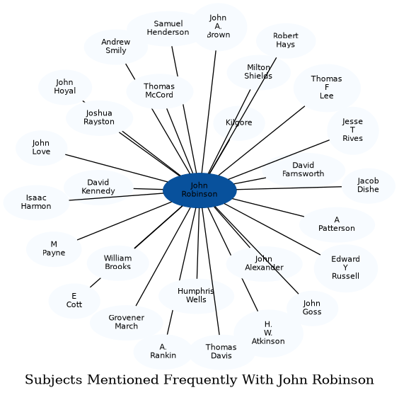 Related subjects
