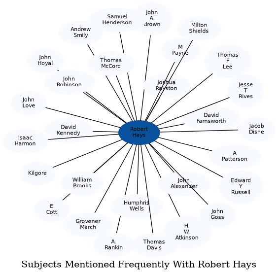 Related subjects