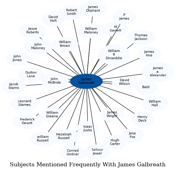 Related subjects