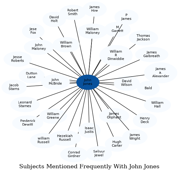 Related subjects