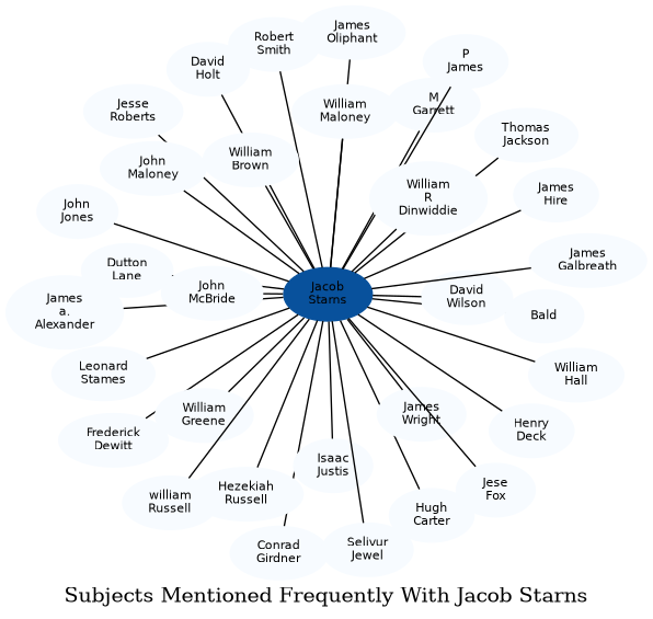 Related subjects