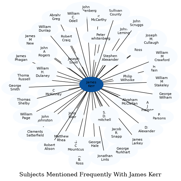 Related subjects