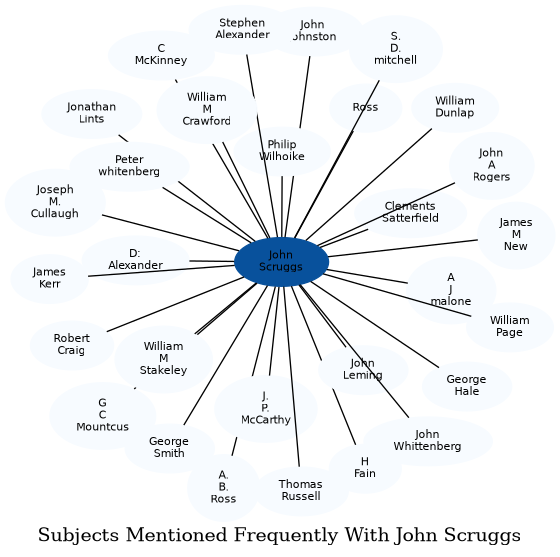 Related subjects