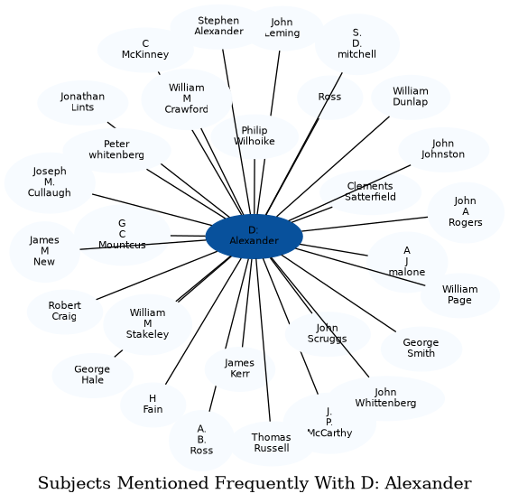 Related subjects