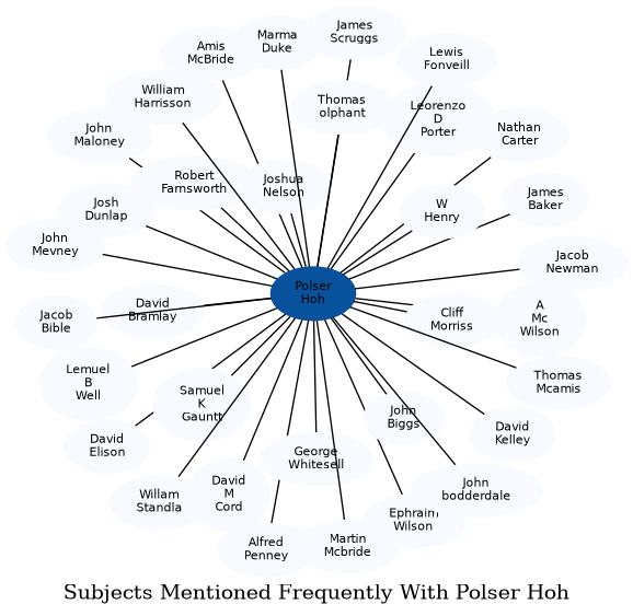 Related subjects