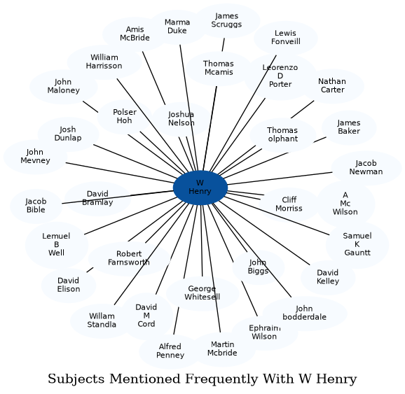 Related subjects