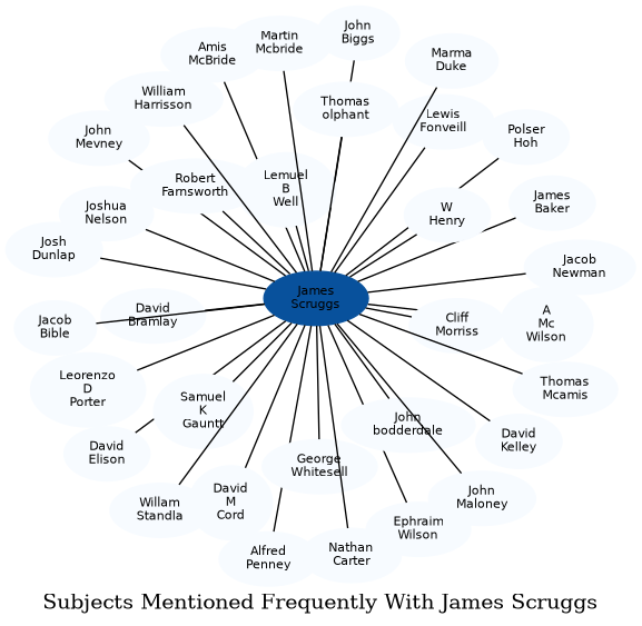 Related subjects
