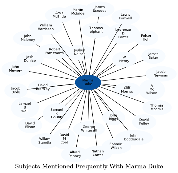 Related subjects