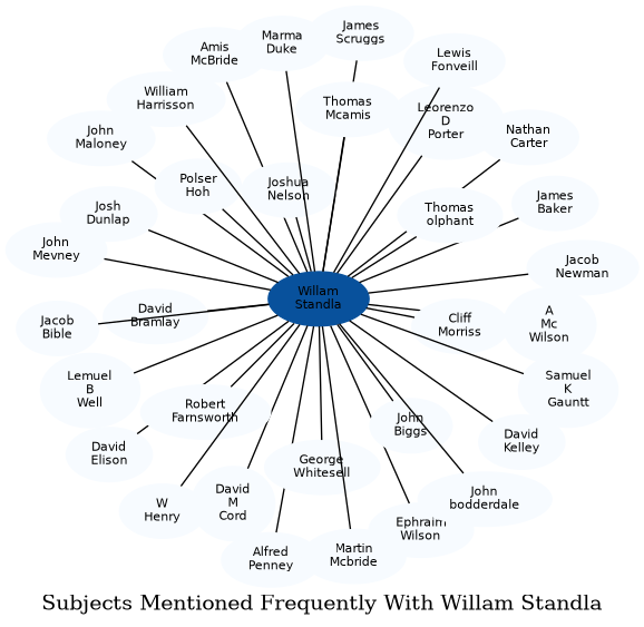 Related subjects