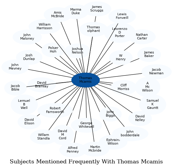 Related subjects