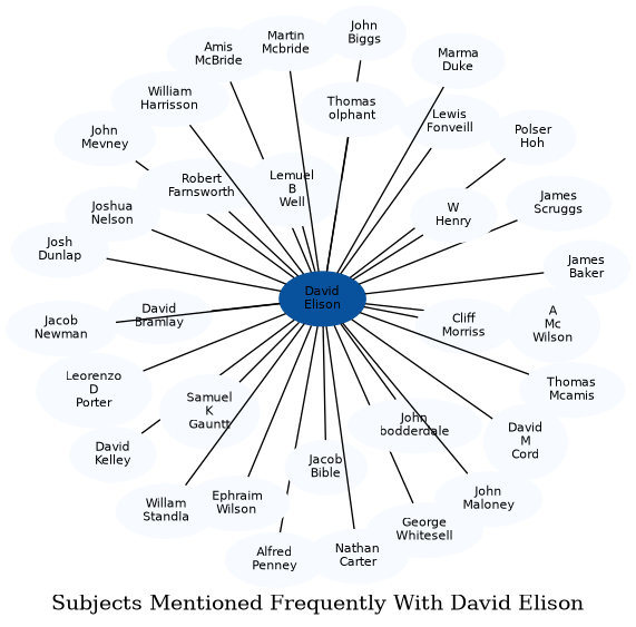 Related subjects