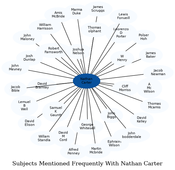 Related subjects