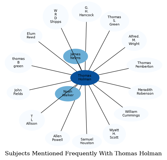 Related subjects
