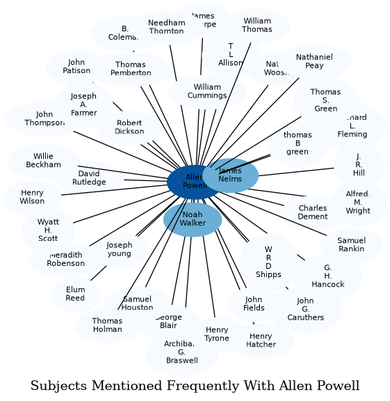 Related subjects