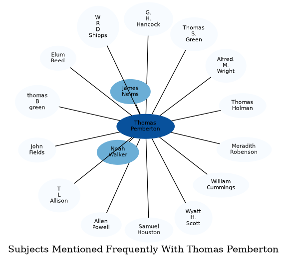Related subjects