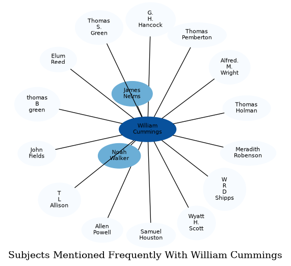 Related subjects